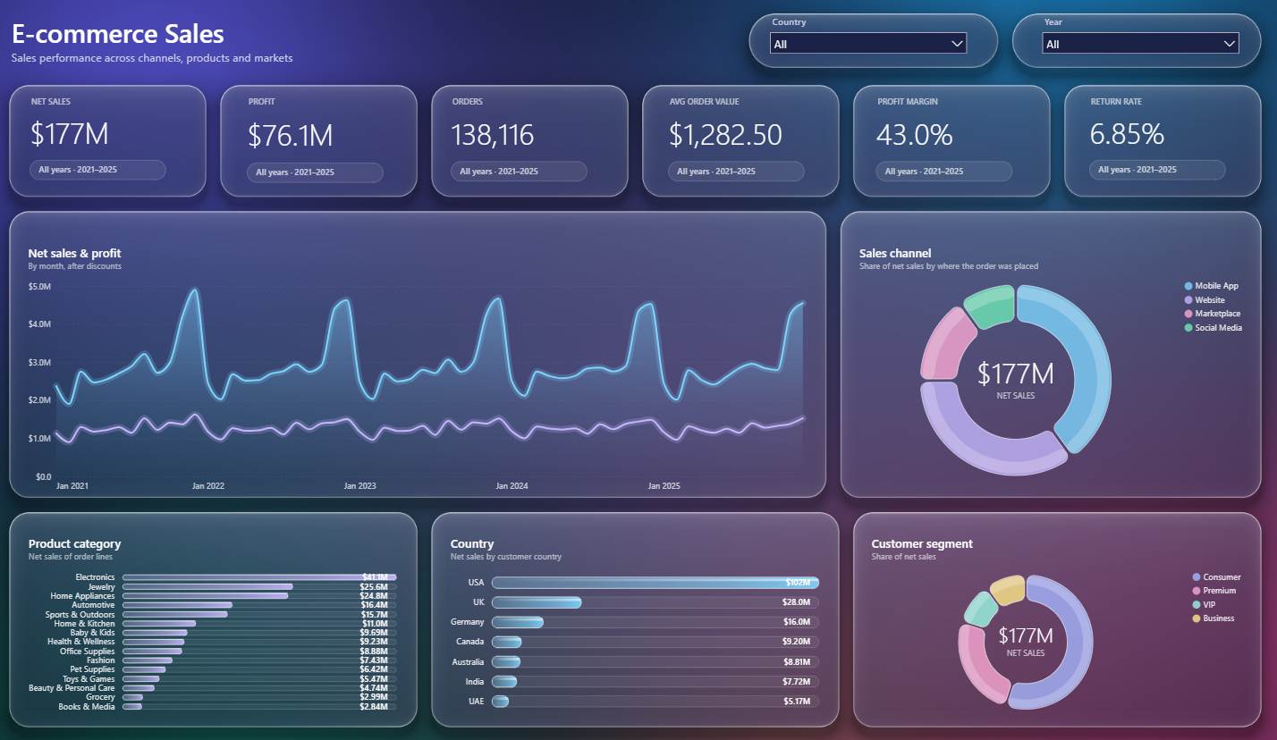 Tableau de bord E-commerce Sales